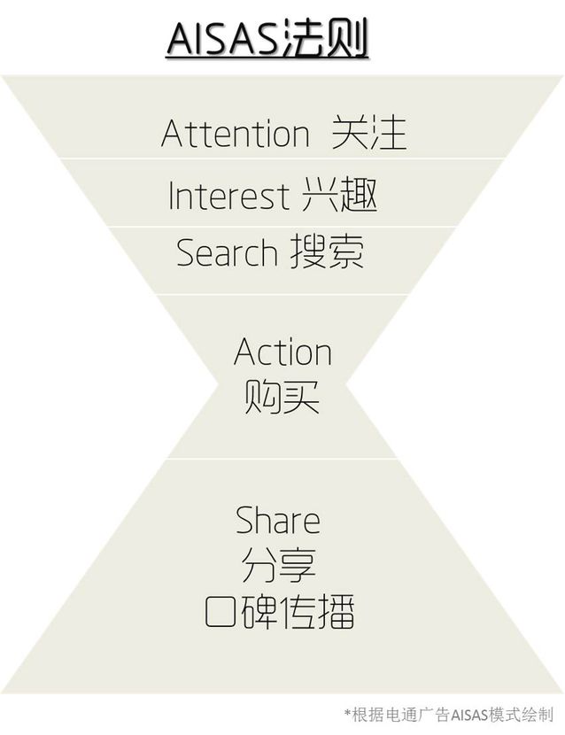 社会化媒体营销是不是EPR(图1)